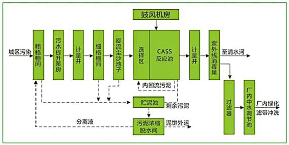 污水站工艺流程图