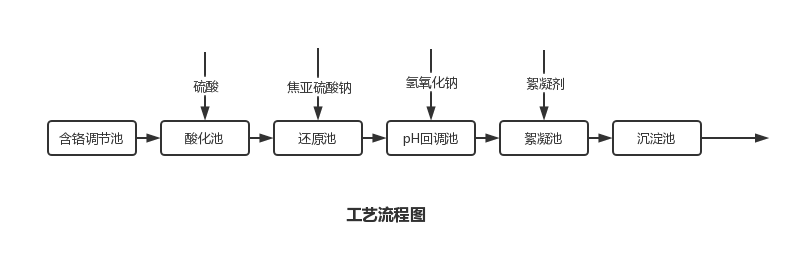 六价铬废水处理办法工艺