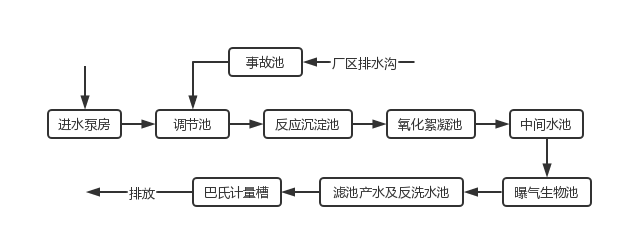 工艺流程