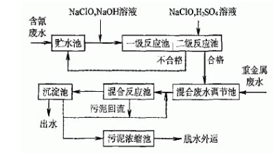 矿山废水重金属处理工艺流程