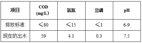 工业污水改造前的数据