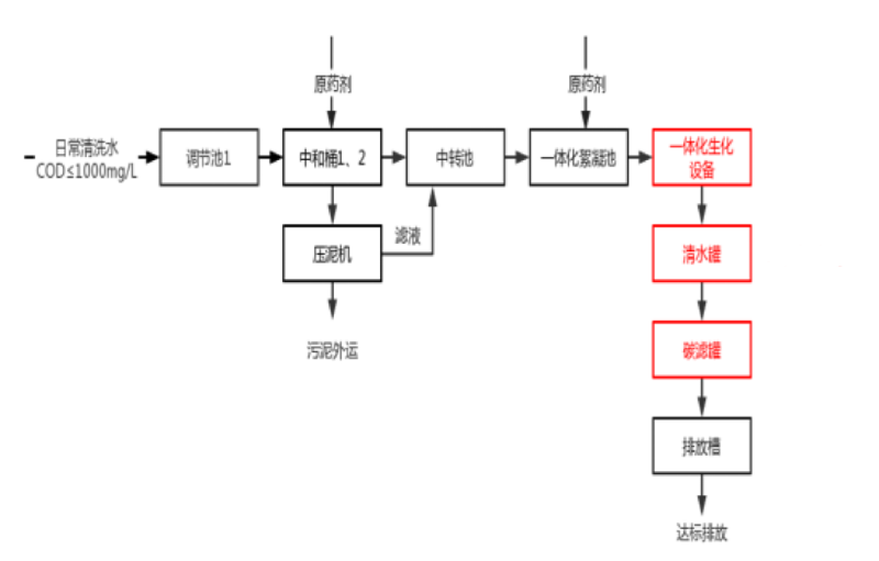 工艺说明