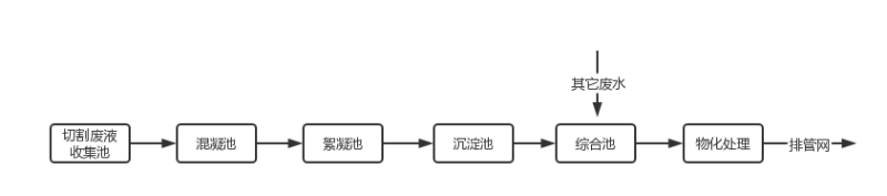 线路板废水治理原工艺图