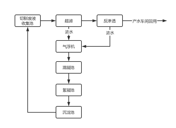 线路板废水治理改造后工艺图