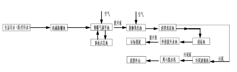 工艺流程