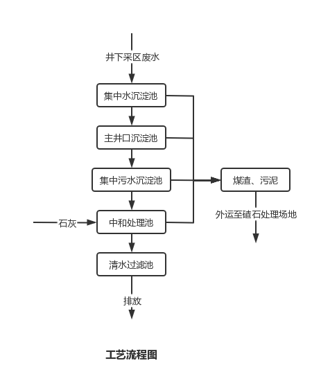 煤矿污水处理怎么做工艺