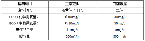 发黑处理废水怎么处理数据