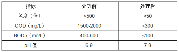 印染废水处理前后的数据