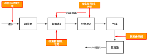 生活污水运营工艺流程图